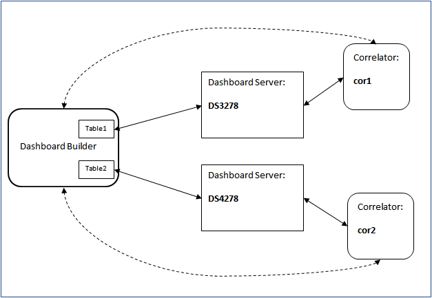 Illustration of builder with multiple data servers