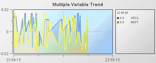 Example of a trend chart