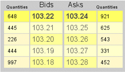 Illustration showing bids and asks