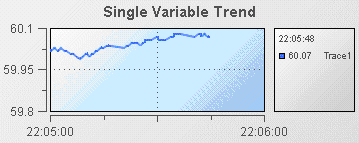 Illustration showing a typical trend chart