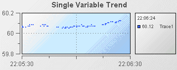 Example of a trace line in the trend chart