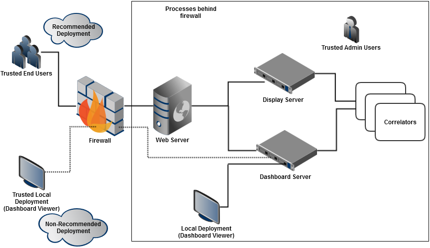 Diagram showing the recommended dashboard deployment options