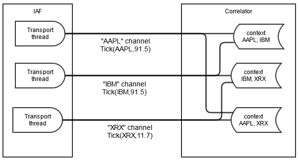 Illustration showing the partitioning strategy