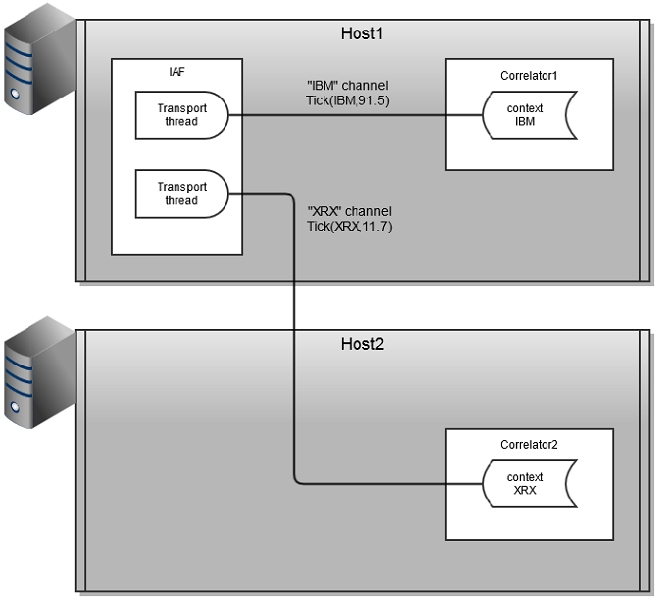 Illustration of a scaled out configuration