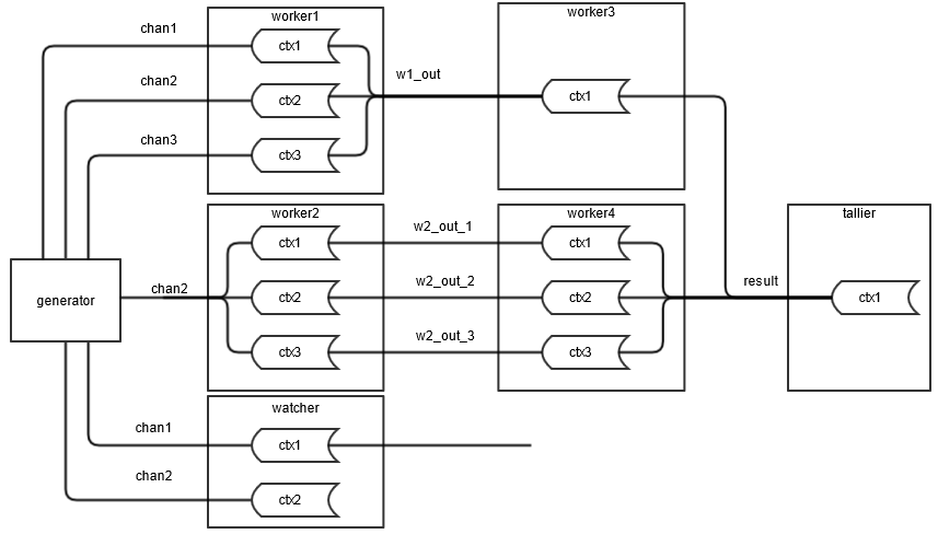 Example topology for a high-end application