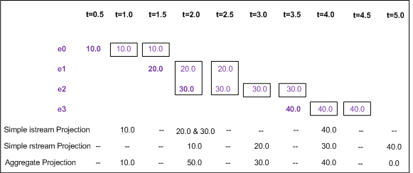 Illustration of batched windows