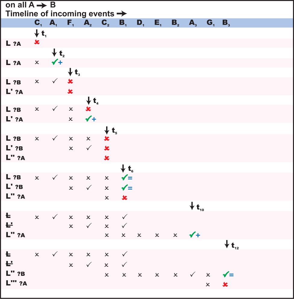 Illustration of timeline of incoming events