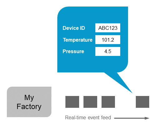 Illustration showing a sensor reading