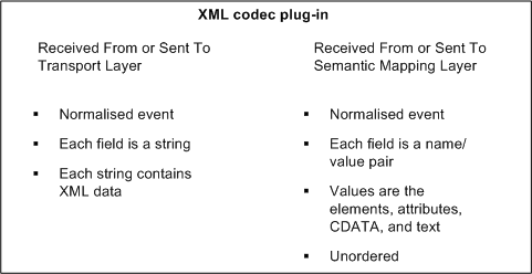 Illustration showing what is received from or sent to transport layer or semantic mapping layer