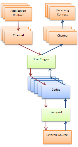 Illustration of a typical connectivity chain