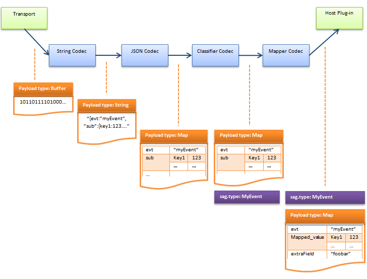 Illustration of an incoming message transformation