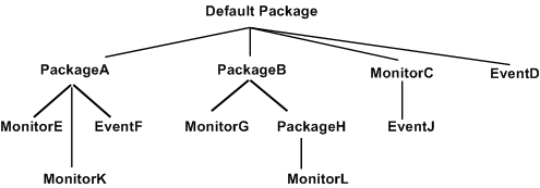 Illustration of the tree structure