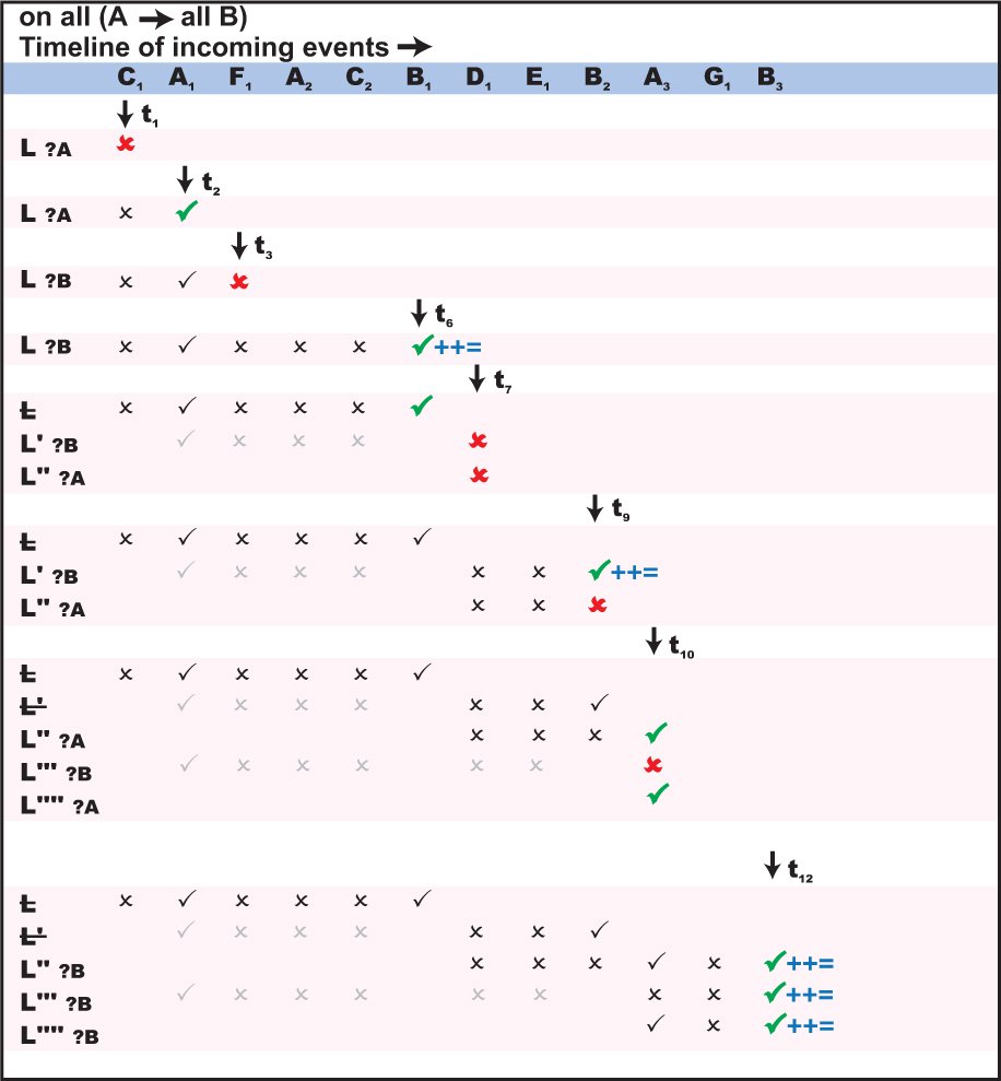 Illustration of timeline for incoming events