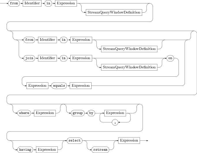 Syntax diagram for stream queries