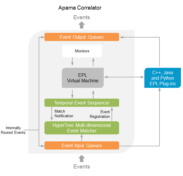 Illustration of the inner details of a running correlator