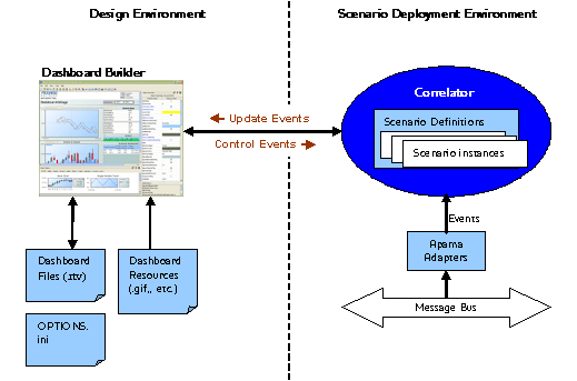 Illustration of the design environment for dashboards