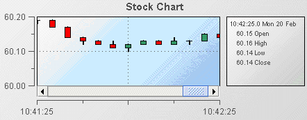 Example of a stock chart