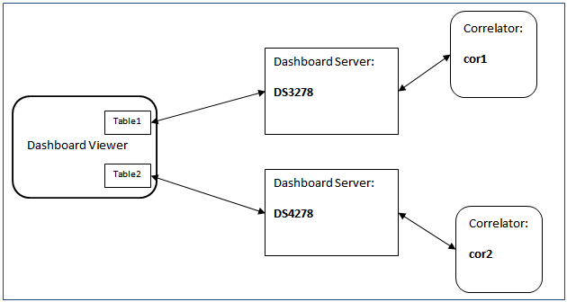 Illustration of Viewer with multiple data servers