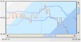 Illustration showing zooming in a trend chart area