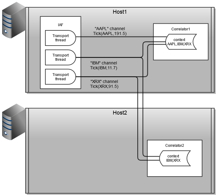 Illustration of a scale-out across multiple hosts