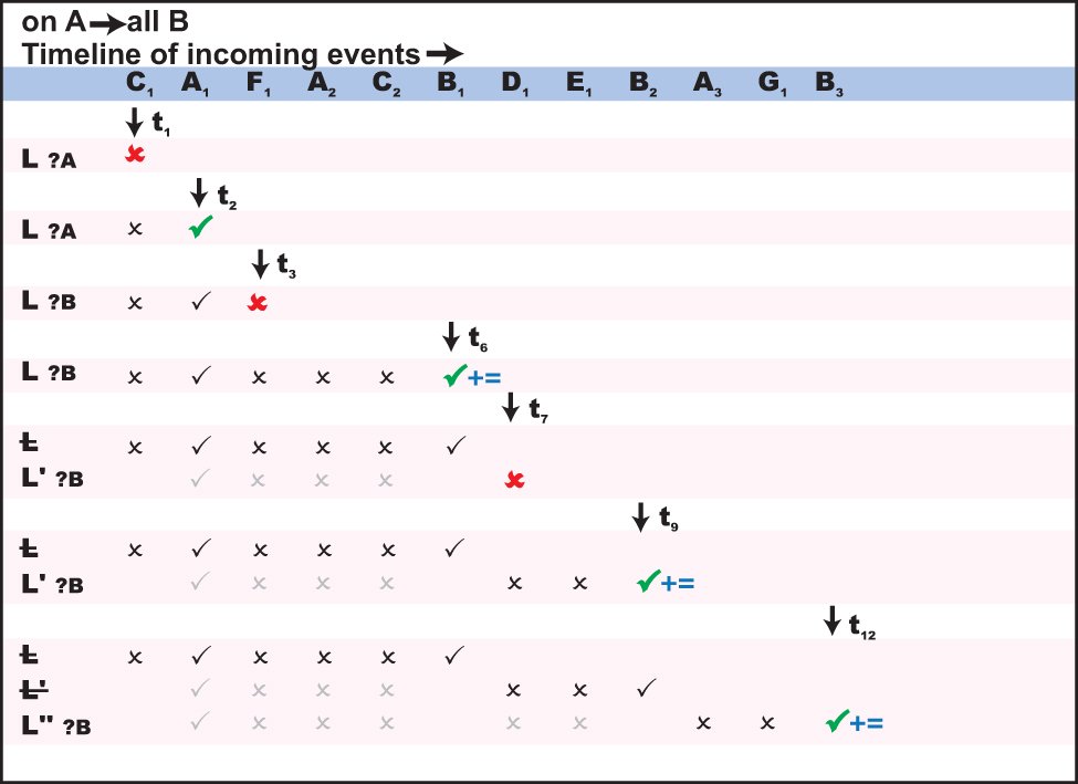 Illustration of timeline for incoming events