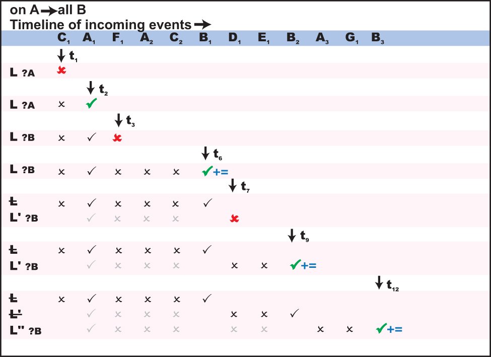 Illustration of timeline of incoming events