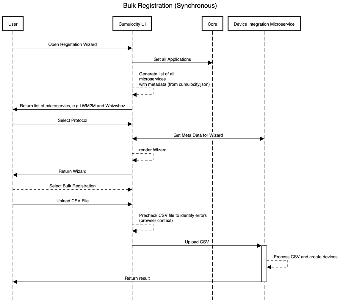 Bulk diagram