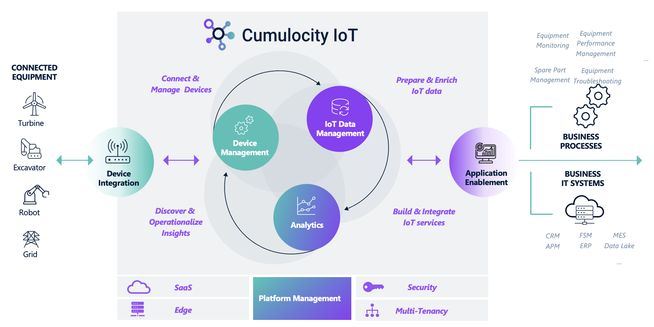 Platform overview