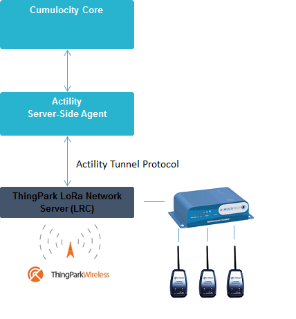 Cumulocity IoT Actility LoRa integration