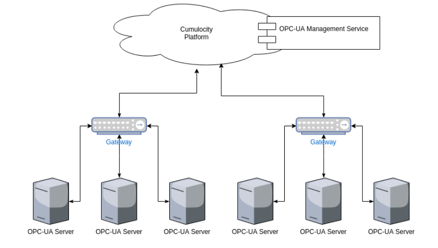 Integration overview