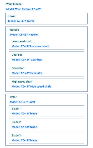 Asset hierarchy wind turbine