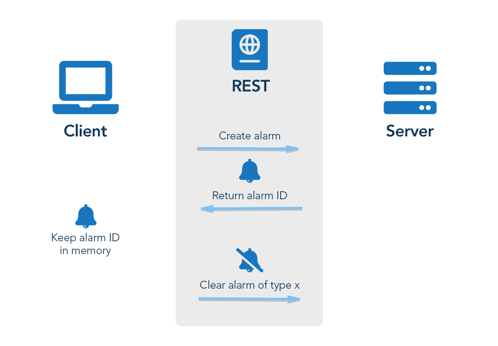 REST Handling Alarms