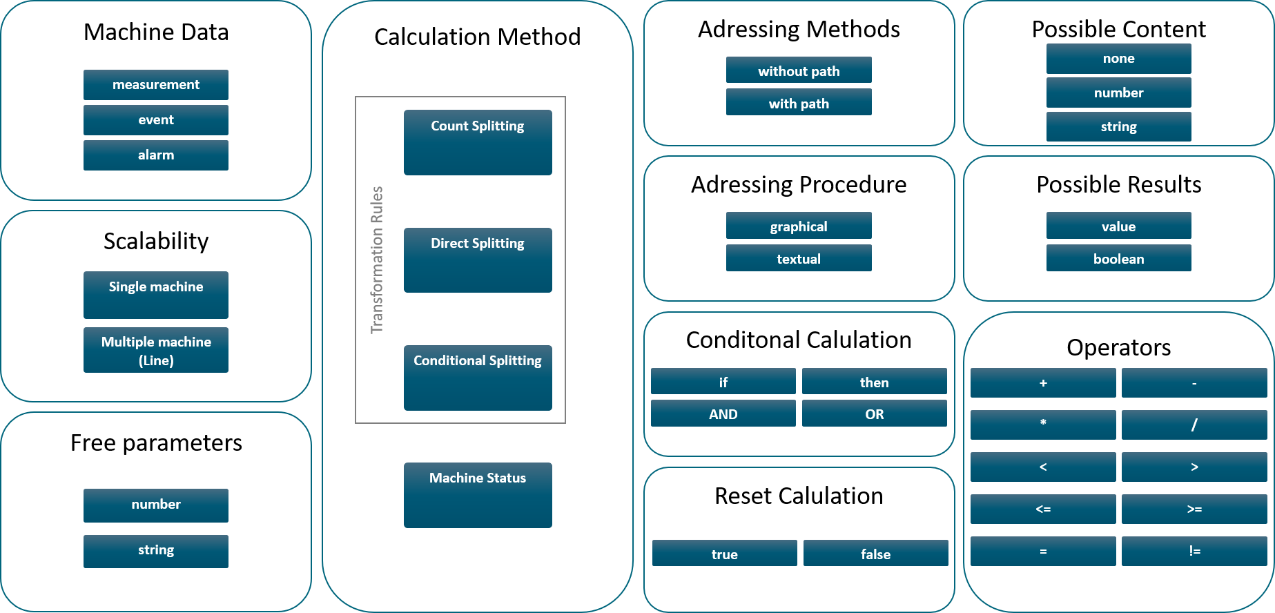 Functional overview