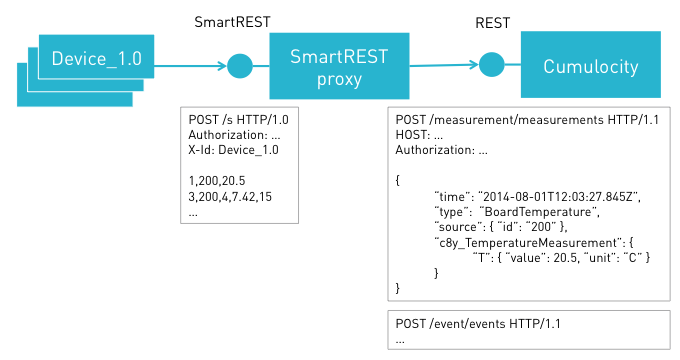 SmartREST architecture