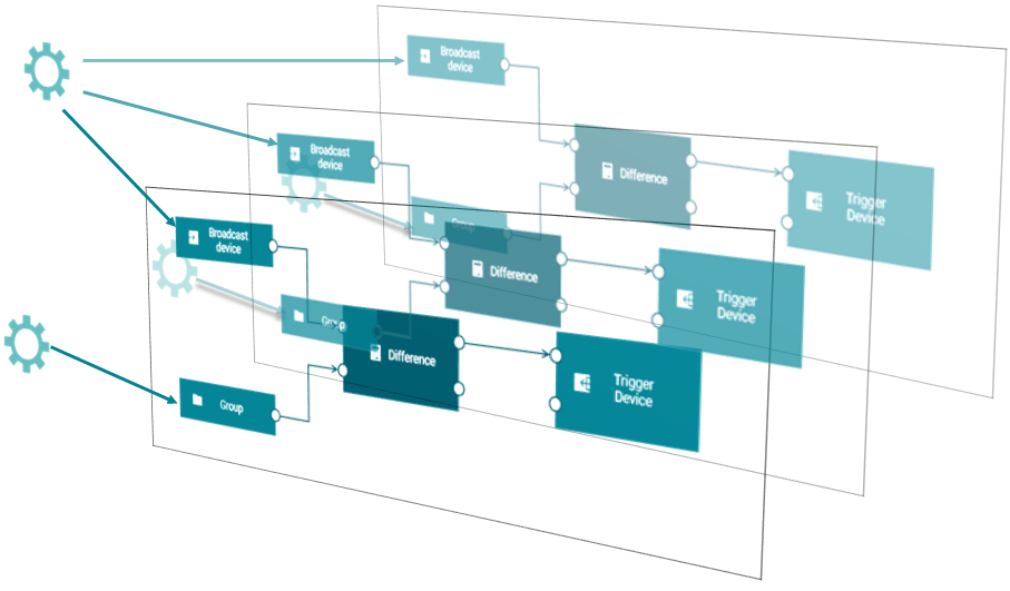 Illustrates how a broadcast device applies to all devices within a range of devices