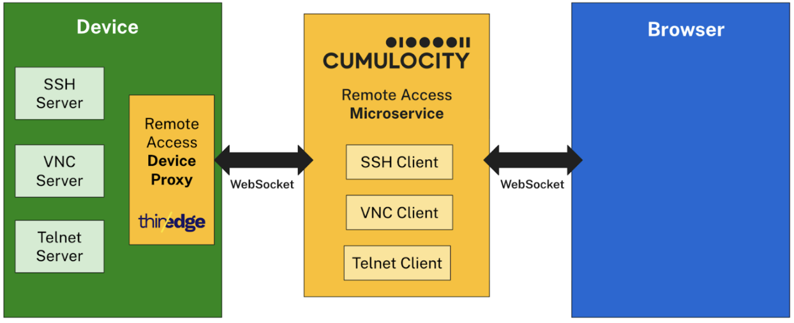 Cloud Remote Access - VNC, SSH & Telnet
