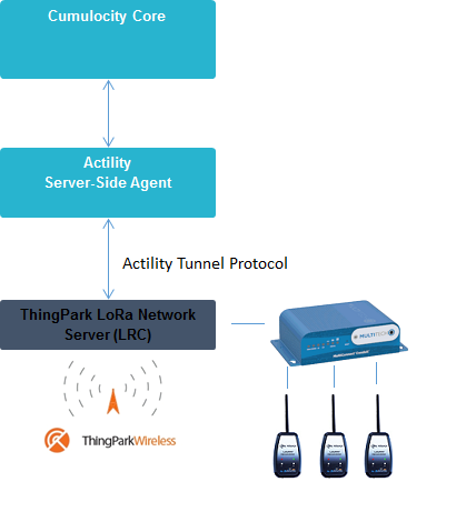 Cumulocity Actility LoRa integration