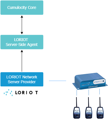 Cumulocity Loriot LoRa integration