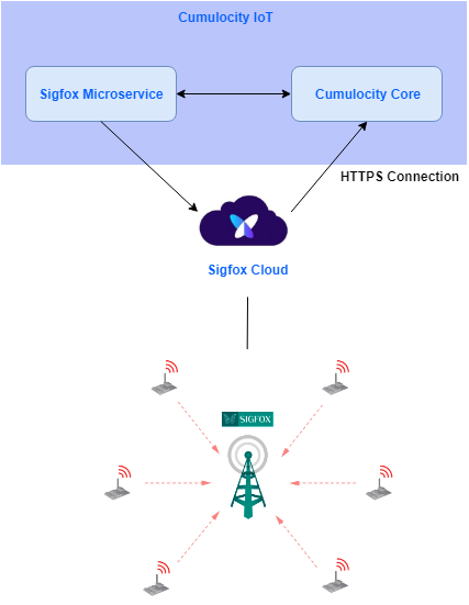 Cumulocity Sigfox integration