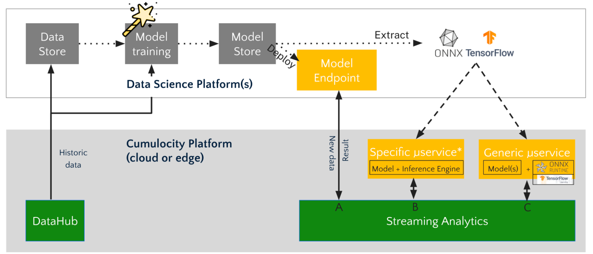 High level architecture