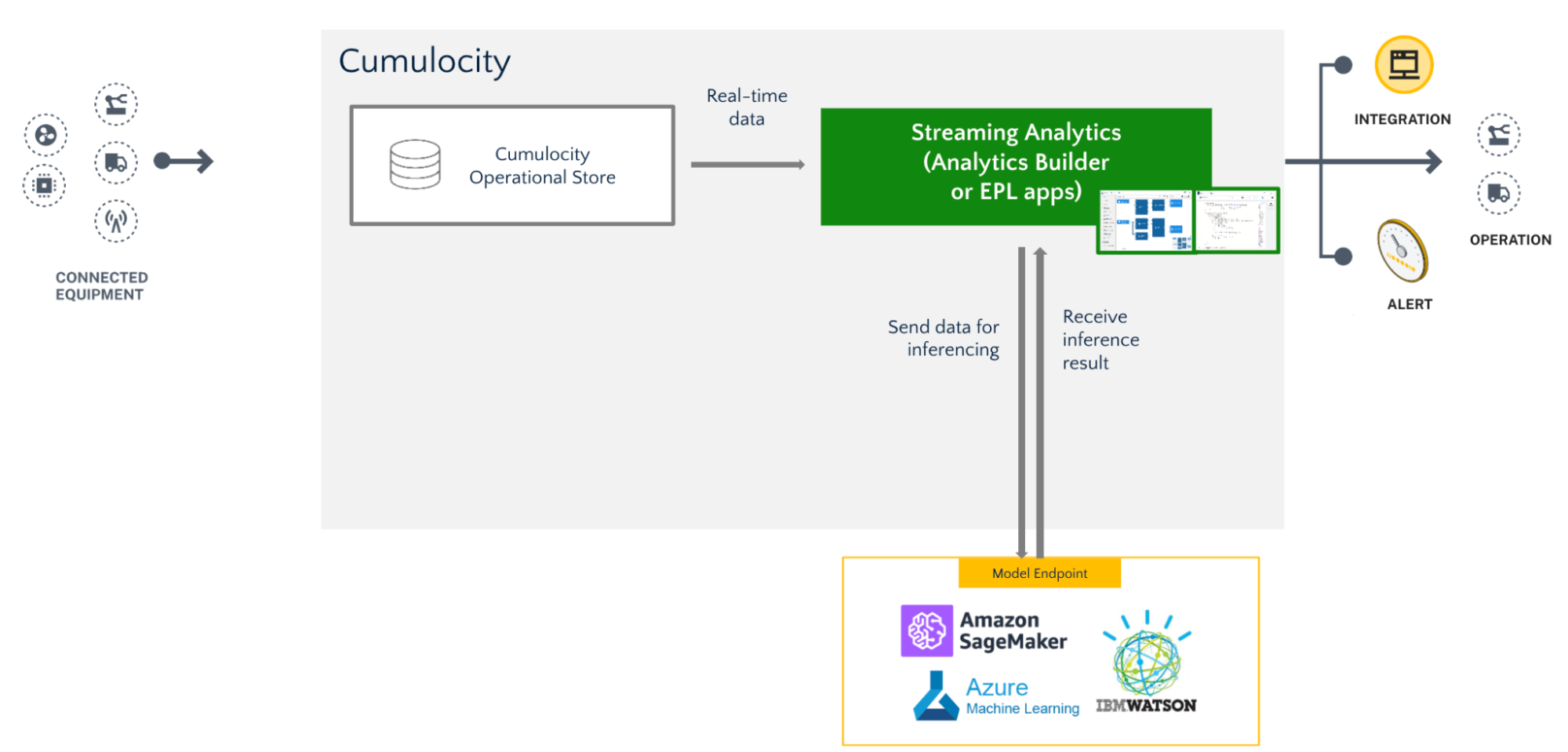 Scenario A architecture