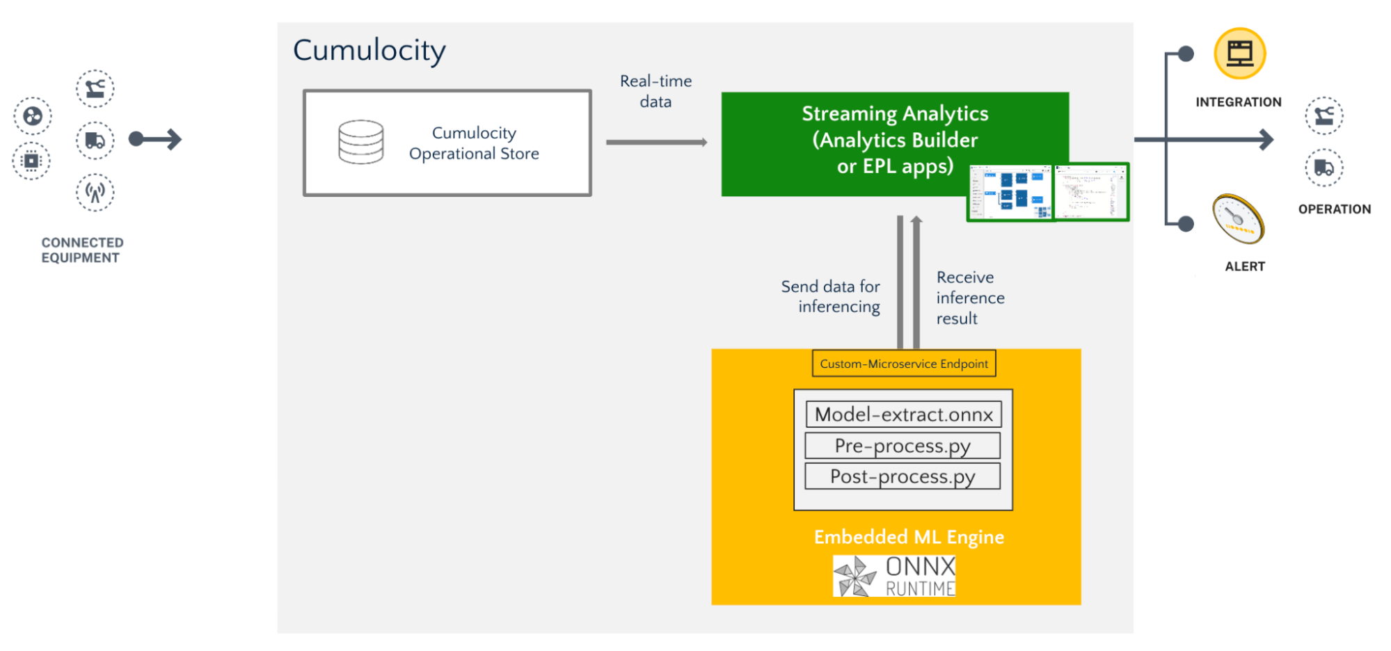 Scenario B architecture
