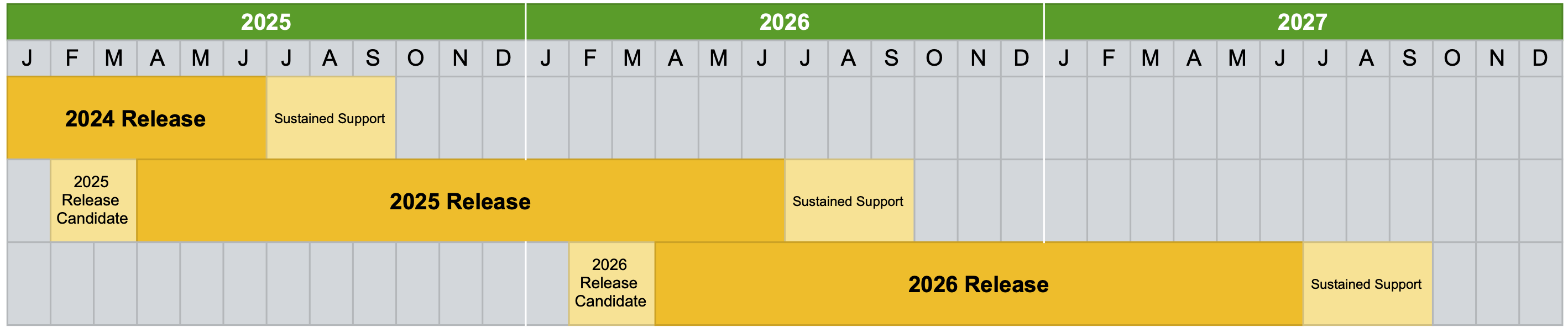 Annual upgrade process