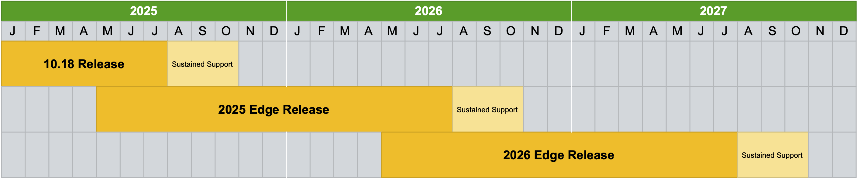 Edge annual upgrade process