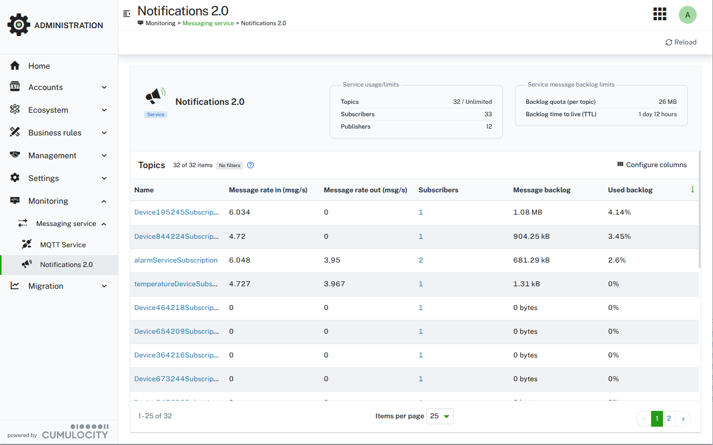 Messaging Management Topics