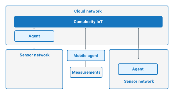 Agent architectures