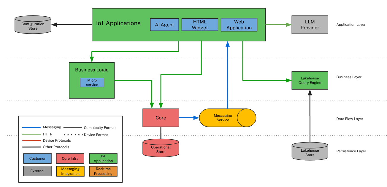 Application architecture