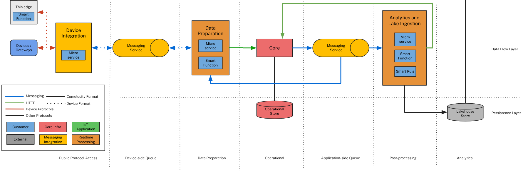 Data flow architecture