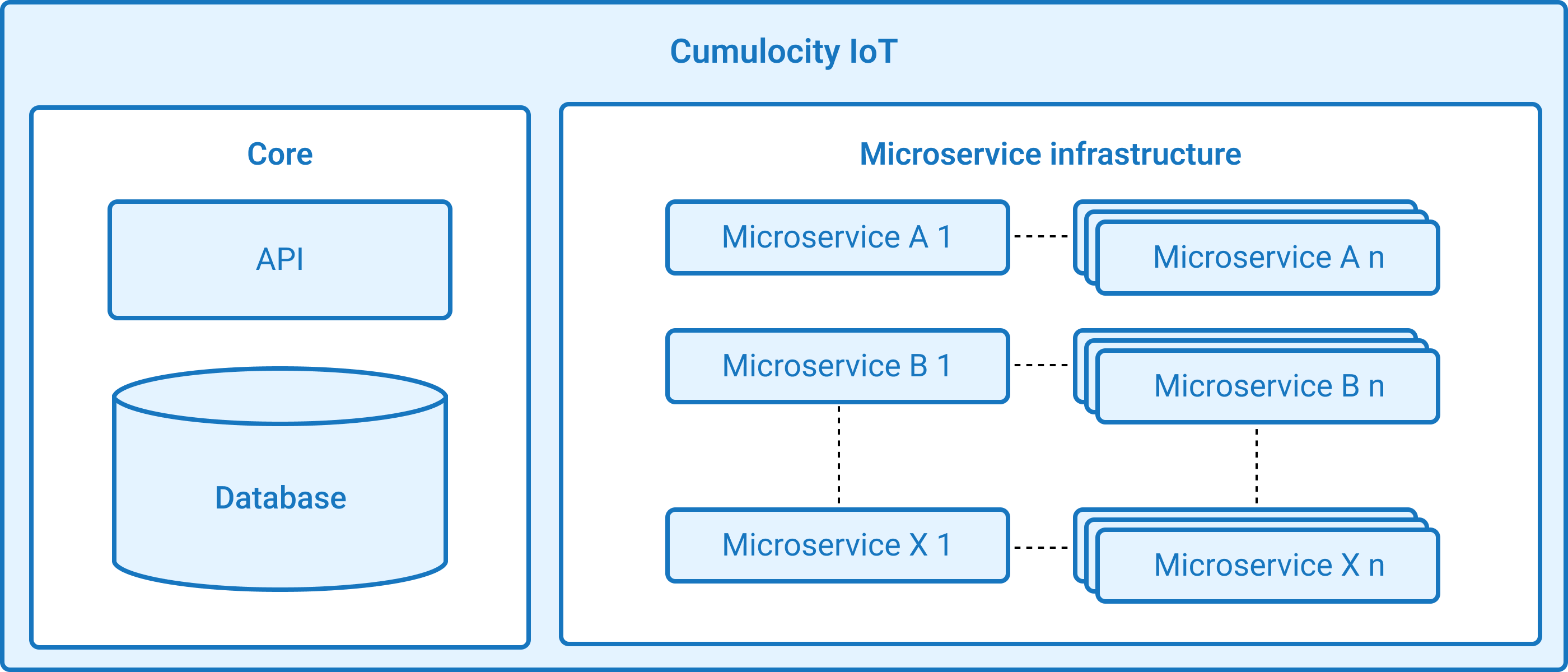 Microservice infrastructure