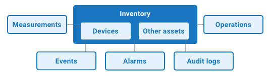 Domain model